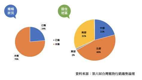 香港養寵物人數2023